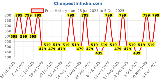 myntra.com Octave Boys Typography Printed Round Neck Cotton T-shirt octave Price History Graph from 28 Jun 2025 to 5 Dec 2025