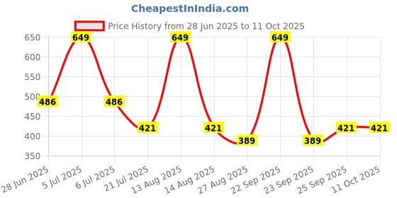 myntra.com Octave Boys Typography Printed Round Neck Cotton T-shirt octave Price History Graph from 28 Jun 2025 to 4 Oct 2025