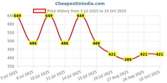 myntra.com Octave Boys Typography Printed Round Neck Cotton T-shirt octave Price History Graph from 5 Jul 2025 to 4 Oct 2025