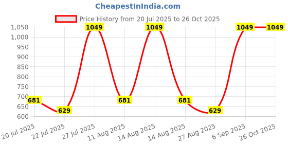 myntra.com Octave Boys Typography Printed Round Neck Cotton T-shirt octave Price History Graph from 20 Jul 2025 to 26 Oct 2025