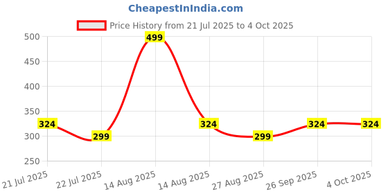 myntra.com Octave Boys Typography Printed Round Neck Cotton T-shirt octave Price History Graph from 21 Jul 2025 to 4 Oct 2025