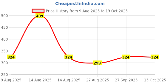 myntra.com Octave Boys Typography Printed Round Neck Cotton T-shirt octave Price History Graph from 9 Aug 2025 to 4 Oct 2025