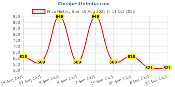 myntra.com Octave Boys Typography Printed Round Neck Cotton T-shirt octave Price History Graph from 16 Aug 2025 to 4 Oct 2025