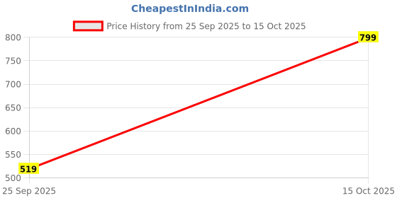 myntra.com Octave Boys Typography Printed Round Neck Cotton T-shirt octave Price History Graph from 25 Sep 2025 to 15 Oct 2025