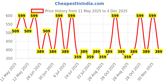 myntra.com Octave Boys Typography Printed Sleeveless Casual T-shirt octave Price History Graph from 11 May 2025 to 4 Dec 2025