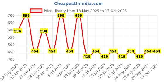 myntra.com Octave Boys Typography Printed Sleeveless Cotton T-shirt octave Price History Graph from 13 May 2025 to 16 Oct 2025