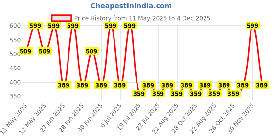 myntra.com Octave Boys Typography Printed Sleeveless Cotton T-Shirt octave Price History Graph from 11 May 2025 to 4 Dec 2025