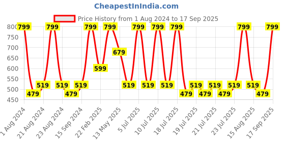 myntra.com Octave Boys Typography Printed T-shirt octave Price History Graph from 1 Aug 2024 to 17 Sep 2025