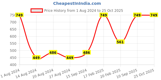 myntra.com Octave Boys Typography Printed T-shirt octave Price History Graph from 1 Aug 2024 to 25 Oct 2025