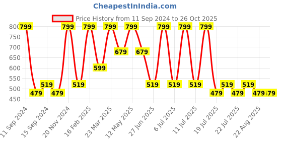 myntra.com Octave Boys Typography Printed T-shirt octave Price History Graph from 11 Sep 2024 to 25 Oct 2025