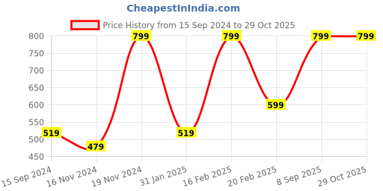 myntra.com Octave Boys Typography Printed T-shirt octave Price History Graph from 15 Sep 2024 to 29 Oct 2025