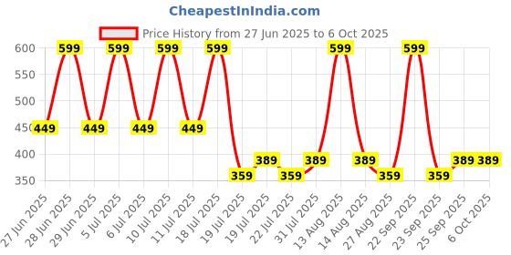 myntra.com Octave Boys Typography Printed T-shirt octave Price History Graph from 27 Jun 2025 to 4 Oct 2025