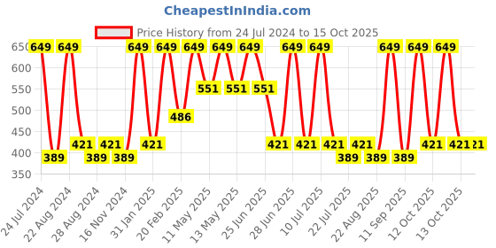myntra.com Octave Boys Varsity Printed T-shirt octave Price History Graph from 24 Jul 2024 to 13 Oct 2025