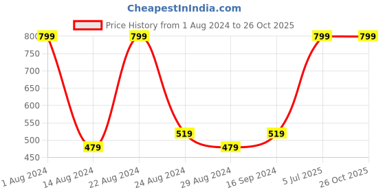 myntra.com Octave Boys Varsity Printed T-shirt octave Price History Graph from 1 Aug 2024 to 26 Oct 2025