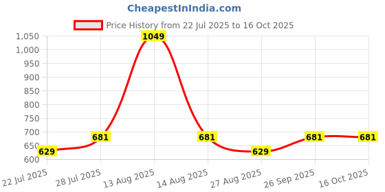 myntra.com Octave Boys Vertical Stripes Spread Collar Cotton Casual Shirt octave Price History Graph from 22 Jul 2025 to 4 Oct 2025