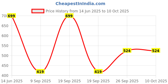 myntra.com Octave Boys White MELANGE T-shirt octave Price History Graph from 14 Jun 2025 to 10 Oct 2025