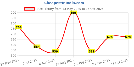 myntra.com Octave Boys White Typography Printed T-shirt octave Price History Graph from 13 May 2025 to 14 Oct 2025
