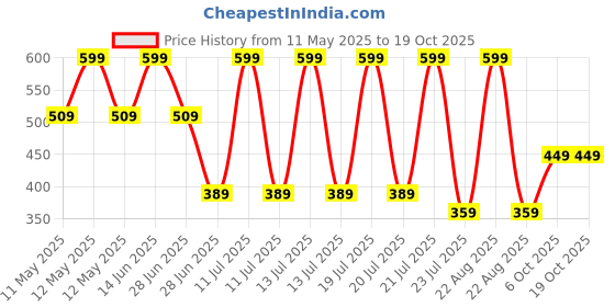 myntra.com Octave Boys White Typography T-shirt octave Price History Graph from 11 May 2025 to 18 Oct 2025
