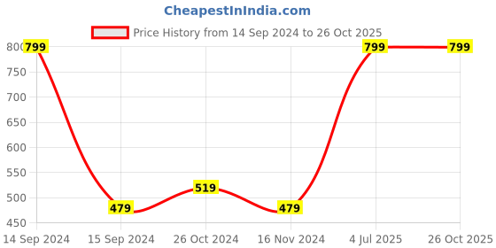 myntra.com Octave Boys Yellow & Turquoise Blue Striped Round Neck T-shirt octave Price History Graph from 14 Sep 2024 to 25 Oct 2025