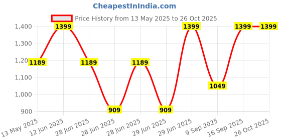 myntra.com Octave Boys Yellow Printed Sweatshirt octave Price History Graph from 13 May 2025 to 26 Oct 2025