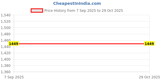 myntra.com Octave Boys Yellow Printed Sweatshirt octave Price History Graph from 7 Sep 2025 to 29 Oct 2025
