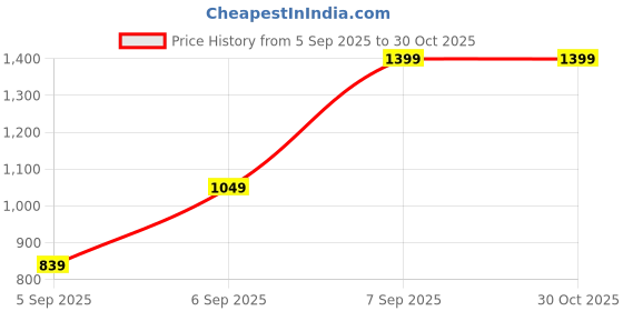 myntra.com Octave Boys Yellow Typography Printed Sweatshirt octave Price History Graph from 5 Sep 2025 to 30 Oct 2025