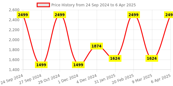 myntra.com Octave Camouflage Printed Mock Collar Fleece Front Open Sweatshirt octave Price History Graph from 24 Sep 2024 to 6 Apr 2025
