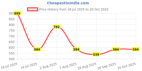 myntra.com Octave Casual Cotton T-shirt With Pockets octave Price History Graph from 18 Jul 2025 to 20 Oct 2025