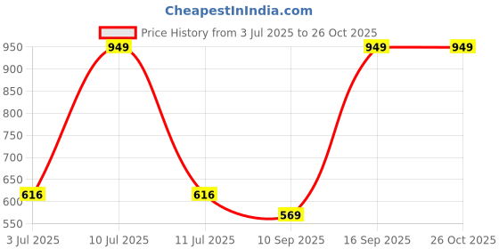 myntra.com Octave Colourblocked Cotton T-shirt octave Price History Graph from 3 Jul 2025 to 25 Oct 2025