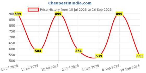 myntra.com Octave Colourblocked Cotton T-shirt octave Price History Graph from 10 Jul 2025 to 16 Sep 2025