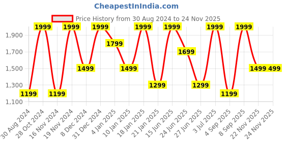 myntra.com Octave Colourblocked Fleece Sweatshirt octave Price History Graph from 30 Aug 2024 to 24 Nov 2025