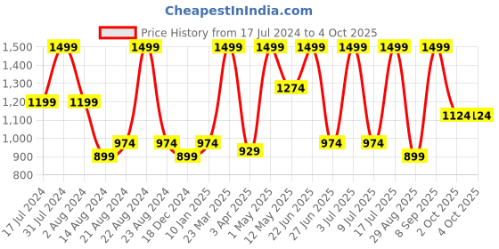 myntra.com Octave Cotton Ankle-Length Track Pants octave Price History Graph from 17 Jul 2024 to 4 Oct 2025