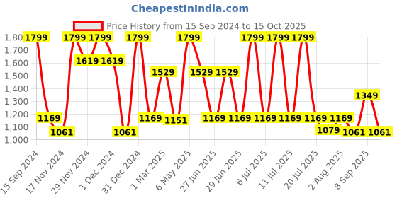 myntra.com Octave Cotton Regular Fit Track Pants octave Price History Graph from 15 Sep 2024 to 15 Oct 2025