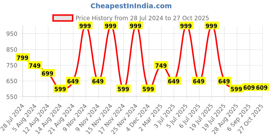 myntra.com Octave Geometric Printed Cotton T-shirt octave Price History Graph from 28 Jul 2024 to 26 Oct 2025