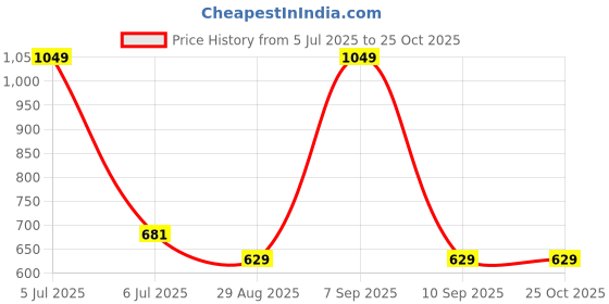 myntra.com Octave Geometric Printed Polo Collar Cotton Regular Fit Casual T-shirt octave Price History Graph from 5 Jul 2025 to 25 Oct 2025