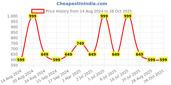 myntra.com Octave Graphic Printed Round Neck Short Sleeves Cotton T-shirt octave Price History Graph from 14 Aug 2024 to 26 Oct 2025