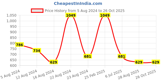 myntra.com Octave Henley Neck Cotton T-shirt octave Price History Graph from 5 Aug 2024 to 25 Oct 2025