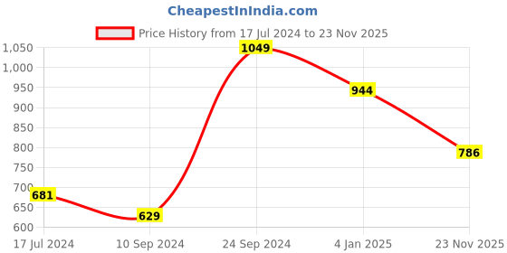 myntra.com Octave High Neck Fleece Pullover Sweatshirt octave Price History Graph from 17 Jul 2024 to 23 Nov 2025