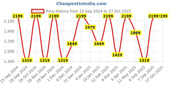 myntra.com Octave Hooded Fleece Pullover Sweatshirt octave Price History Graph from 15 Sep 2024 to 26 Oct 2025