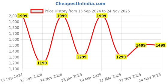 myntra.com Octave Hooded Fleece Sweatshirt octave Price History Graph from 15 Sep 2024 to 22 Nov 2025