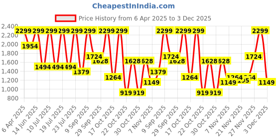 myntra.com Octave Hooded Pullover Sweatshirt octave Price History Graph from 6 Apr 2025 to 3 Dec 2025