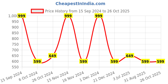 myntra.com Octave Mandarin Collar Cotton T-shirt octave Price History Graph from 15 Sep 2024 to 26 Oct 2025