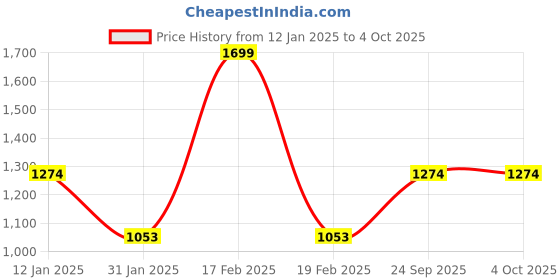 myntra.com Octave Men Alphanumeric Printed Sweatshirt octave Price History Graph from 12 Jan 2025 to 4 Oct 2025