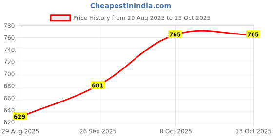 myntra.com Octave Men Batman Printed T-shirt octave Price History Graph from 29 Aug 2025 to 13 Oct 2025