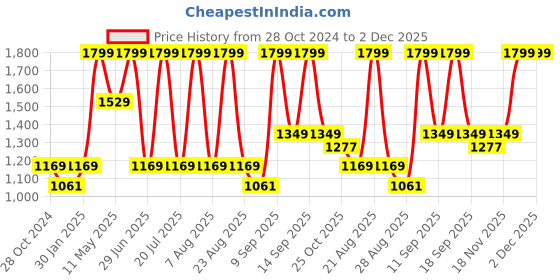 myntra.com Octave Men Black & Grey Printed Sweatshirt octave Price History Graph from 28 Oct 2024 to 2 Dec 2025