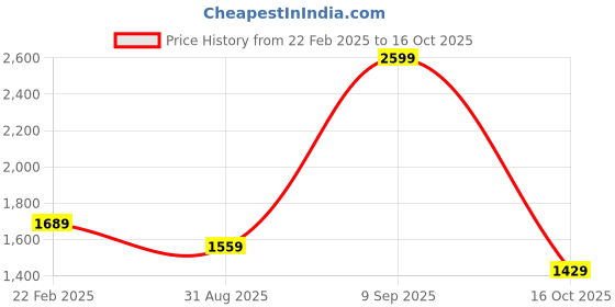 myntra.com Octave Men Black & White Typography Printed Sweatshirt octave Price History Graph from 22 Feb 2025 to 16 Oct 2025