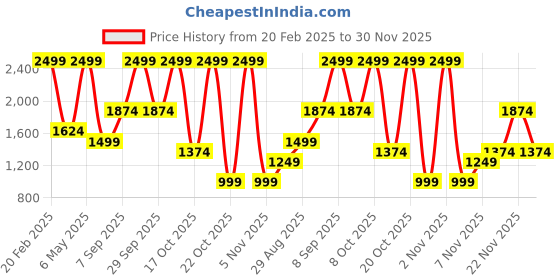 myntra.com Octave Men Black Colourblocked Sweatshirt octave Price History Graph from 20 Feb 2025 to 30 Nov 2025