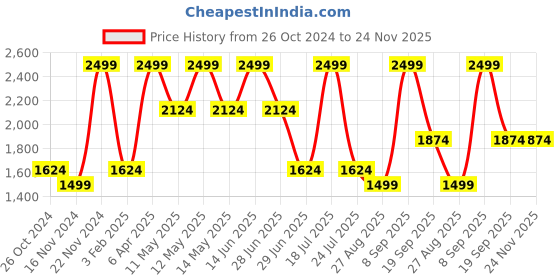 myntra.com Octave Men Black Front-Open Sweatshirt octave Price History Graph from 26 Oct 2024 to 24 Nov 2025