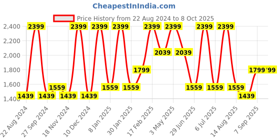 myntra.com Octave Men Black Heavy Fade Stretchable Jeans octave Price History Graph from 22 Aug 2024 to 8 Oct 2025