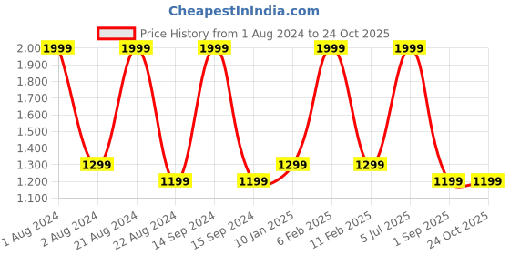 myntra.com Octave Men Black Jeans octave Price History Graph from 1 Aug 2024 to 23 Oct 2025